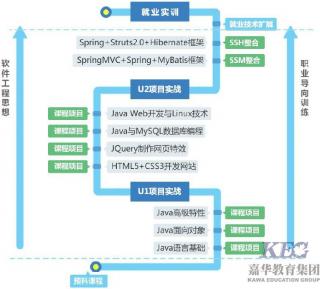 北大青鳥學士后Java軟件工程師6.0課程體系