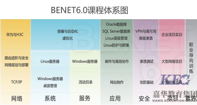 北大青鳥深圳嘉華學校BENET網絡工程師6.0升級公告