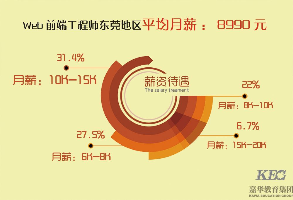 計算機學什么好？東莞做前端開發有前途嗎