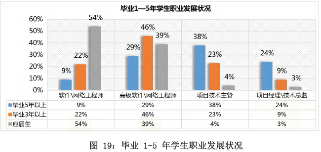 北大青鳥深圳嘉華學(xué)校畢業(yè)就業(yè)情況